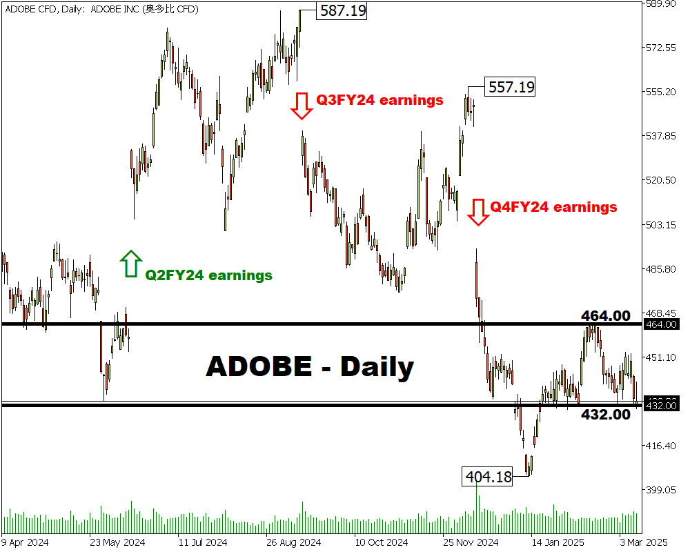 ADOBE CFD gráfico diario 13 marzo 2025 fxtm